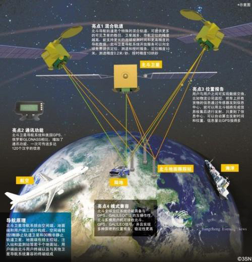 Components of China's Beidouxing navigation and positioning system