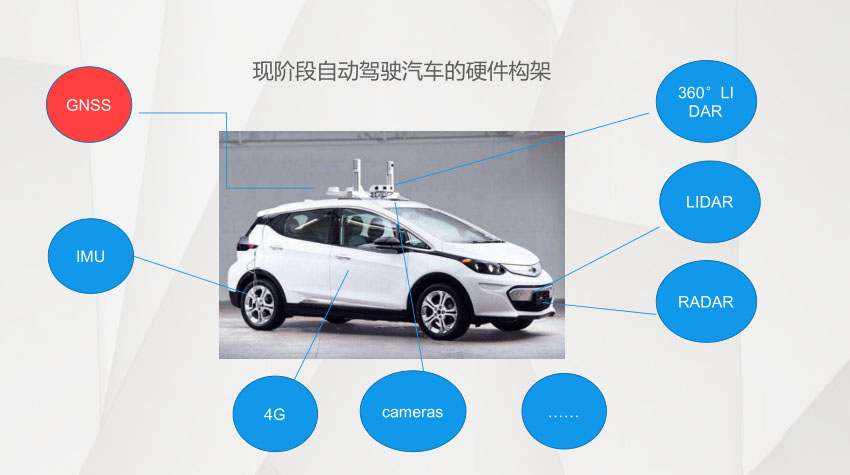 The Role of GNSS High-Precision Positioning in Autonomous Driving