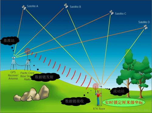 GNSS differential information acquisition pathways, mobile base stations or satellites for real-time