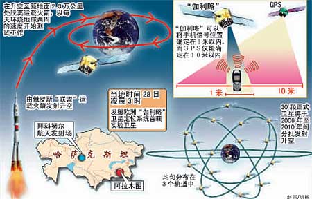 Fundamentals of satellite navigation systems