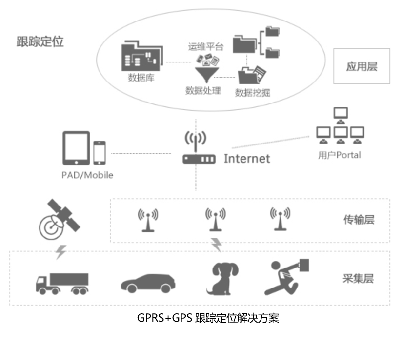 Application of wireless communication module with GPS to create a car positioning and tracking system